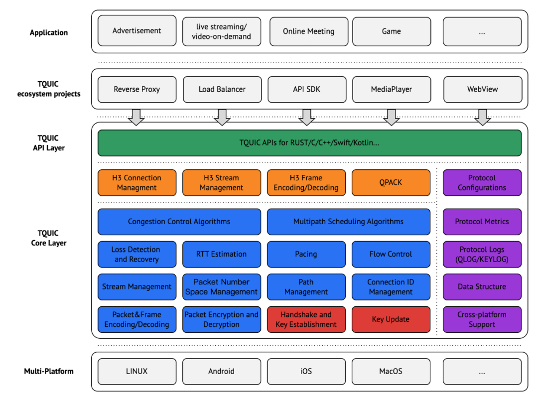 腾讯开源高性能轻量级跨平台 QUIC 协议库-TQUIC
