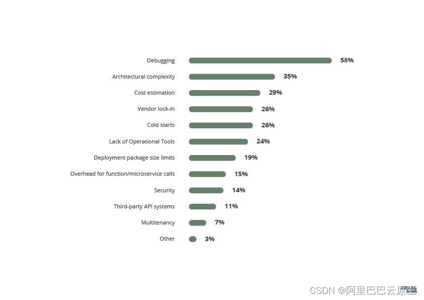 硬核调试实操 | 手把手带你实现 Serverless 断点调试