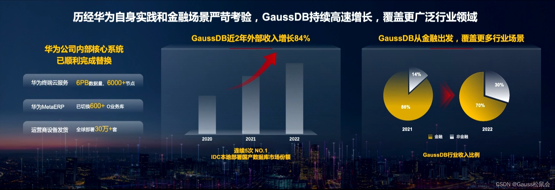 华为云分布式数据库GaussDB，做金融数字化的坚实数据底座