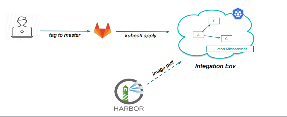 持续部署流程图