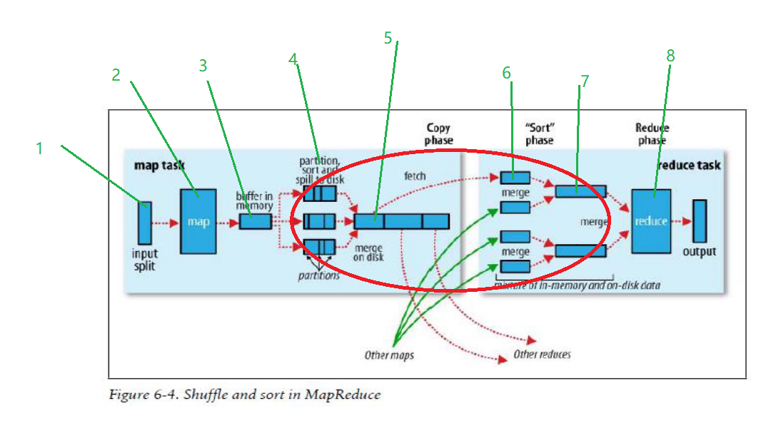 Hadoop和spark为什么要对key进行排序