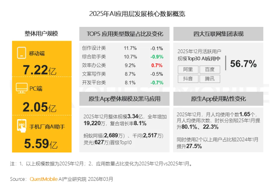 QuestMobile 发布 2025 年 AI 应用层发展核心报告