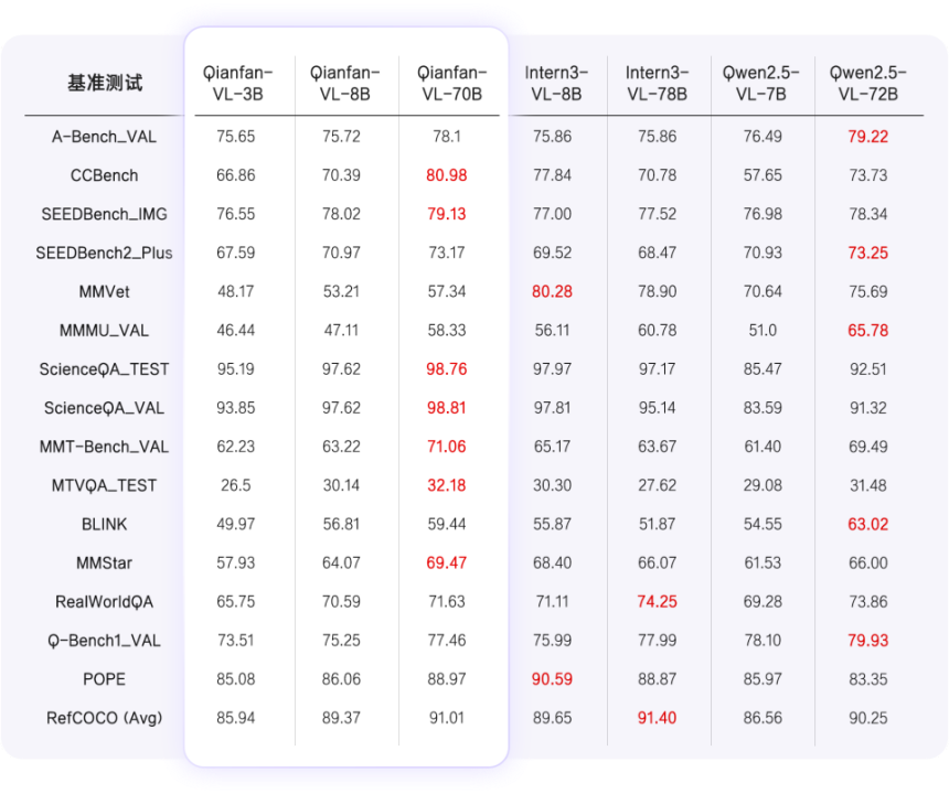 百度智能云 Qianfan-VL 系列模型重磅开源！全尺寸领域增强效果优异，全自研芯片计算！