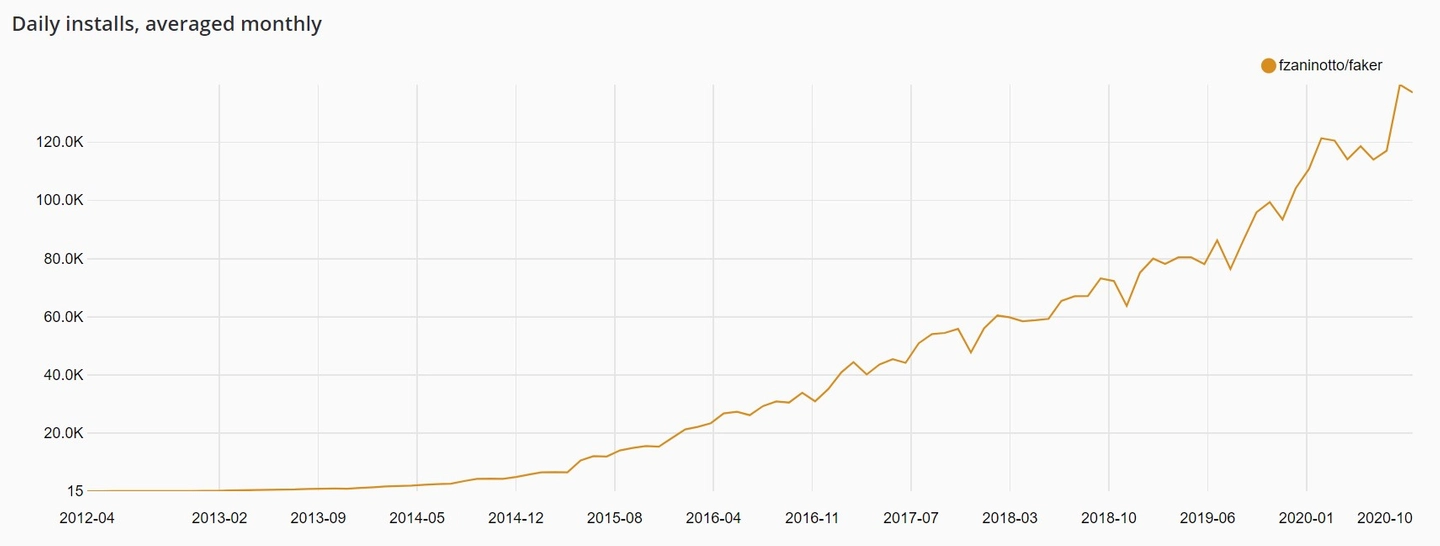 Packagist  统计，Faker 已被下载 1.21 亿次