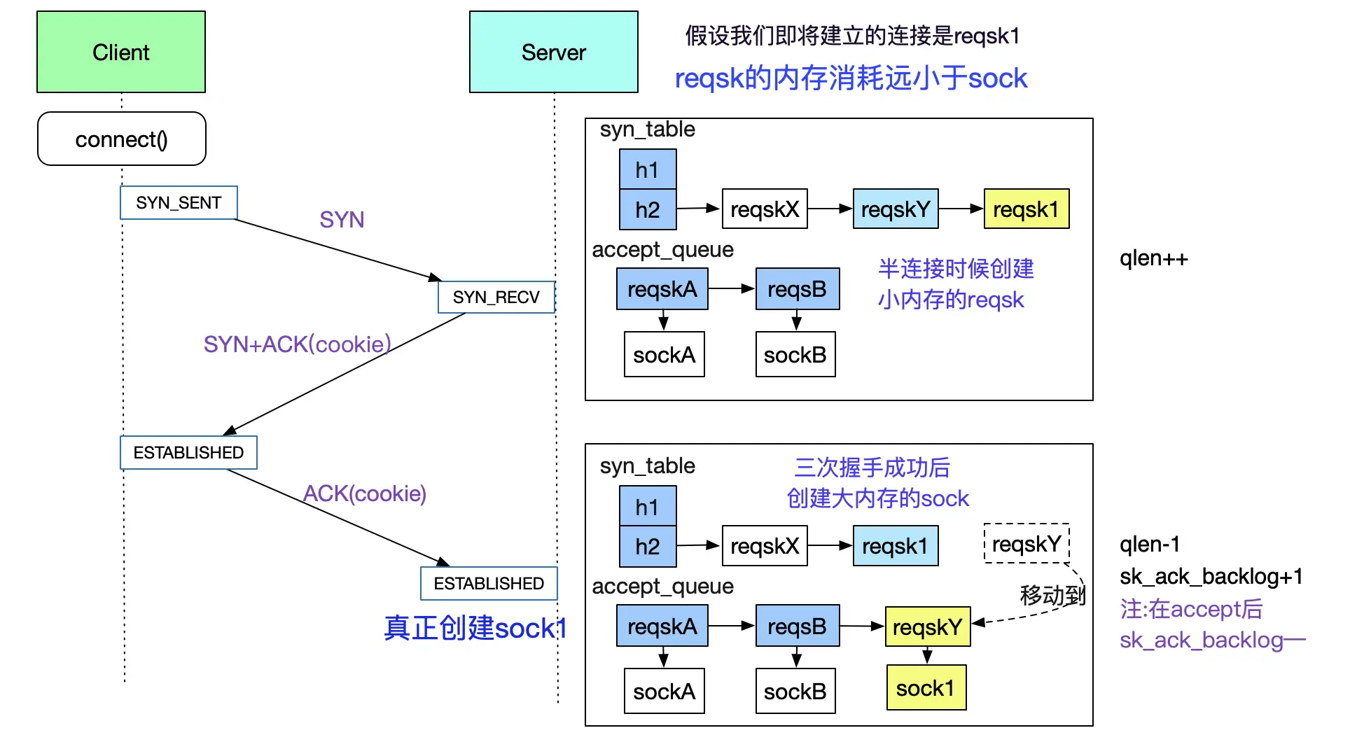 从Linux源码看Socket(TCP)的listen及连接队列_Java_07