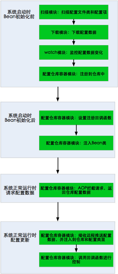 Disconf实现分布式配置管理的原理与设计 