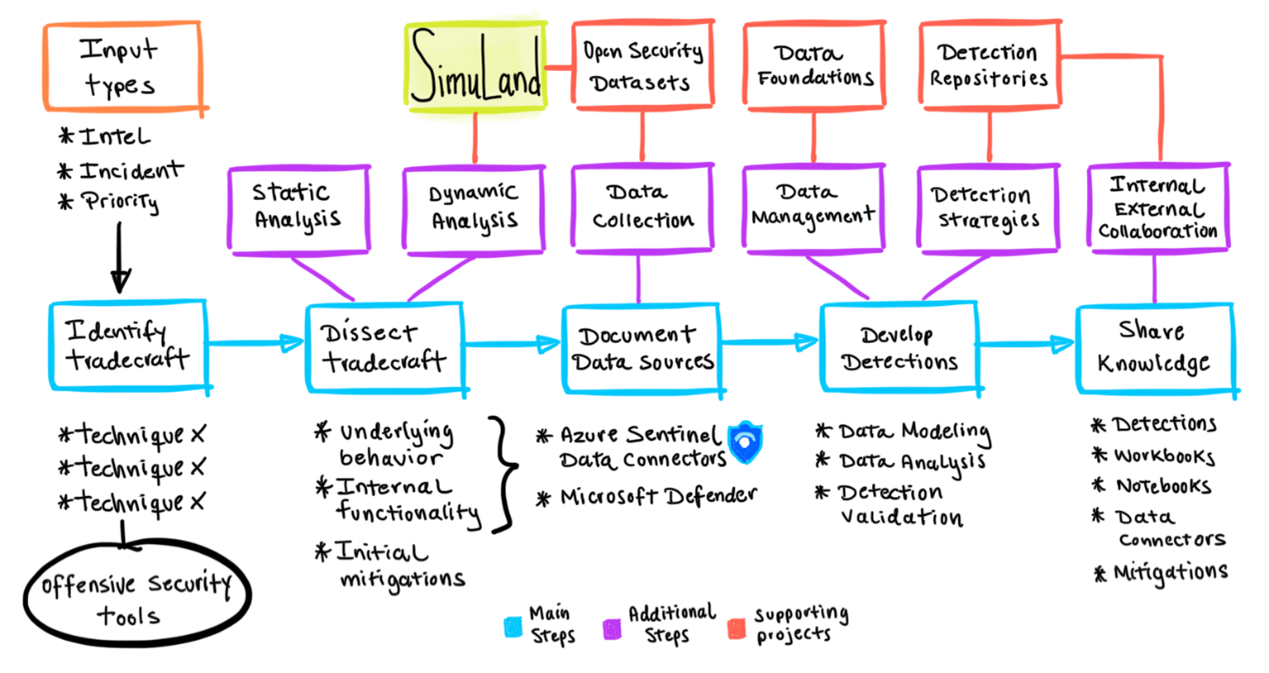 微软开源 SimuLand，用于模拟网络攻击的测试实验室