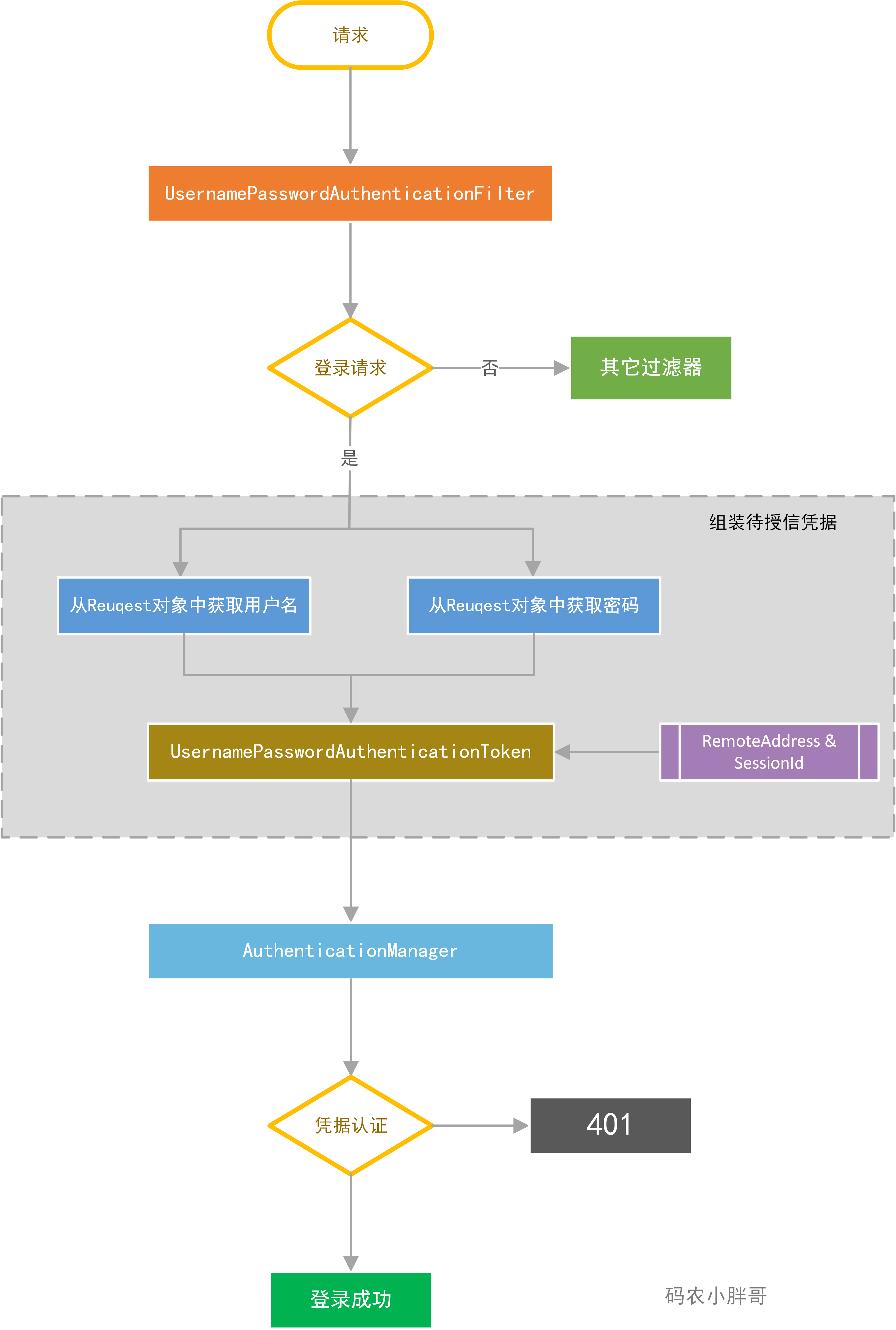 UsernamePasswordAuthenticationFilter工作流程