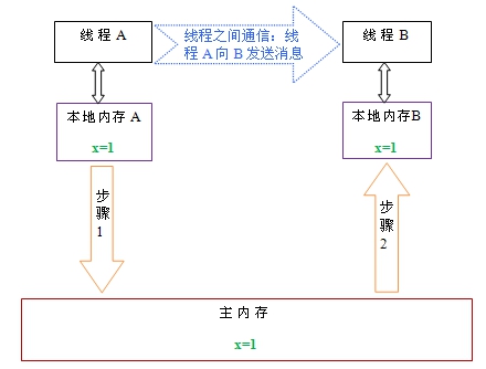 Java内存模型 