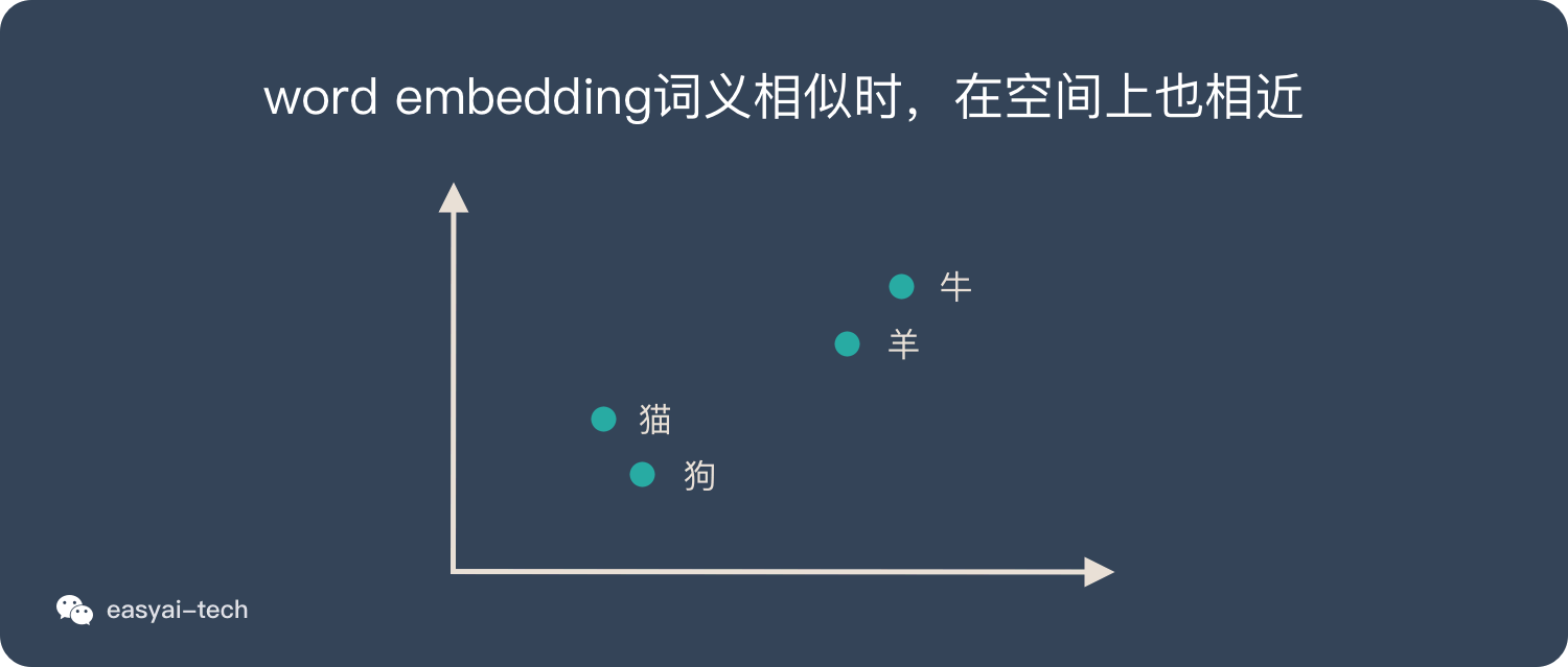word embedding:语意相似的词在向量空间上也会比较相近