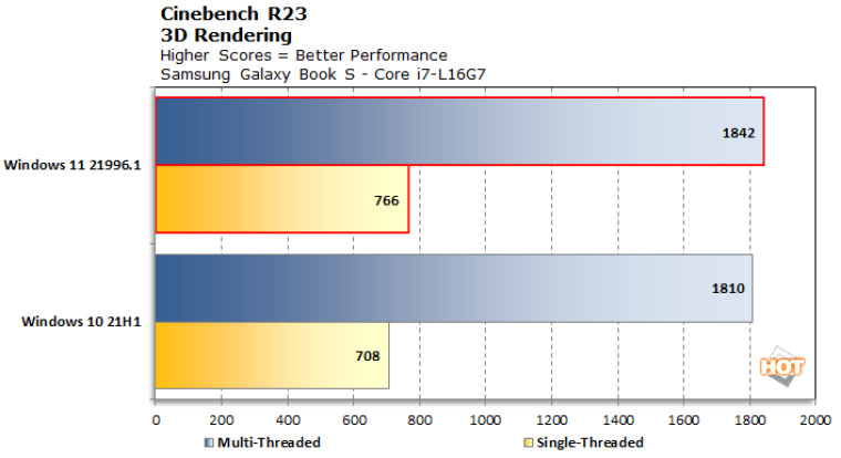 测试：Windows 11 提升了 big.LITTLE x86 CPU 的性能