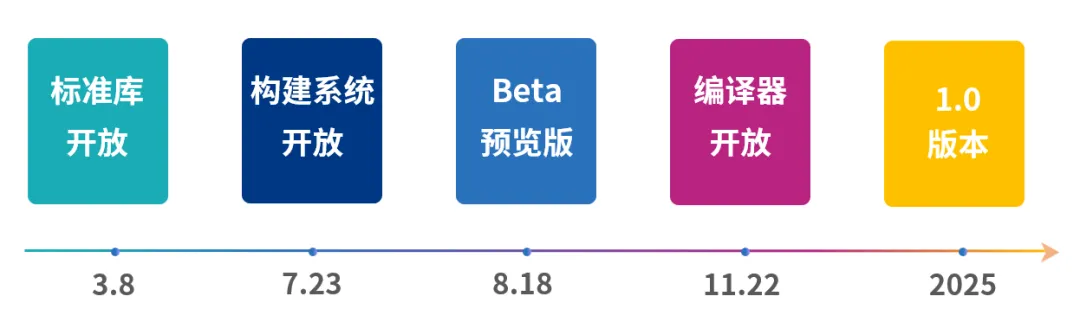 相信开源力量，MoonBit 构建系统正式开源！插图7