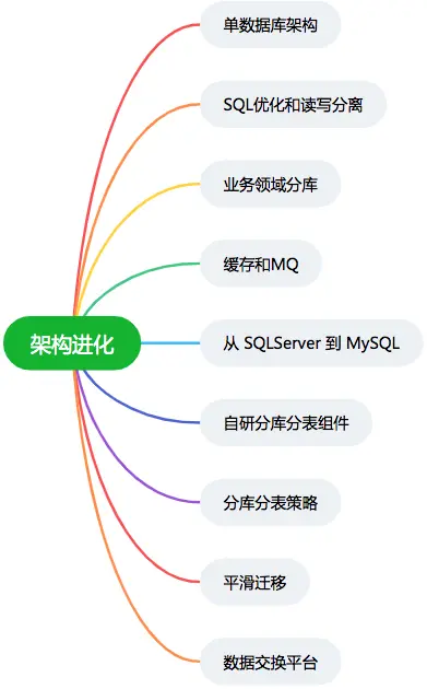 专车架构进化往事：好的架构是进化来的，不是设计来的