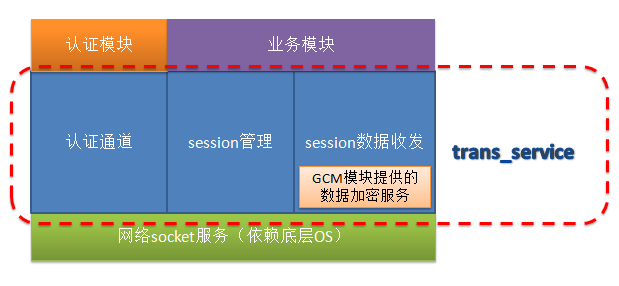 润小云解读鸿蒙OS系列（二）：分布式软总线之trans_service
