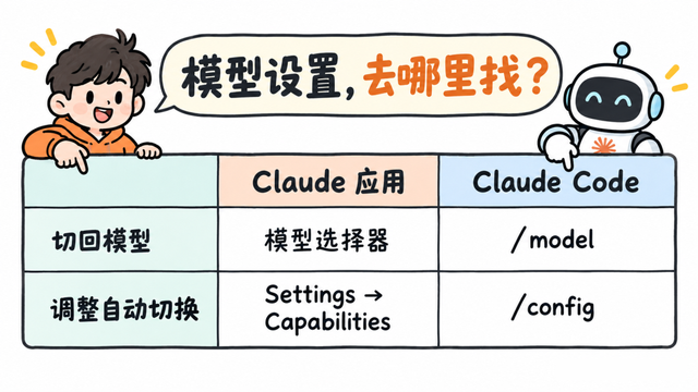 Claude 应用和 Claude Code 的模型设置入口对照