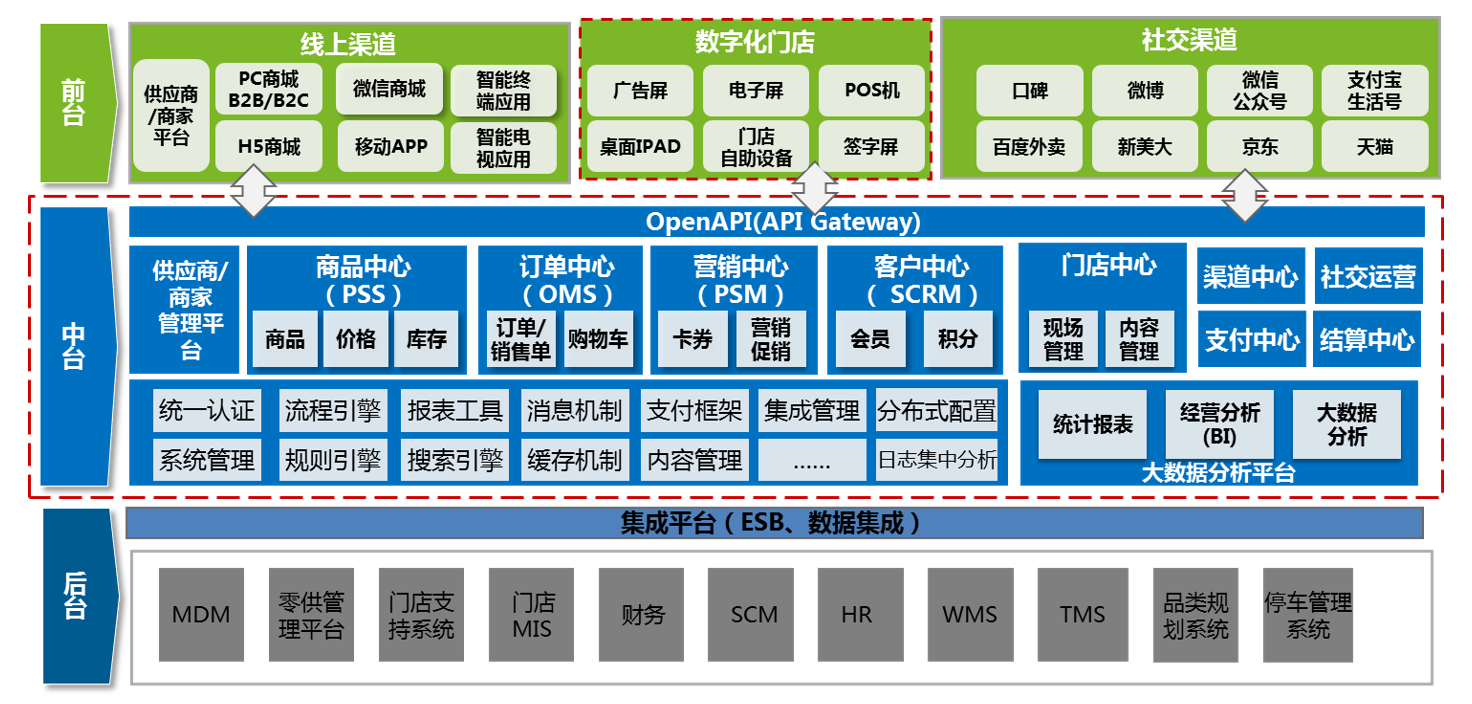 大型互联网分布式微服务云数字化电商平台分析规划springcloud电子