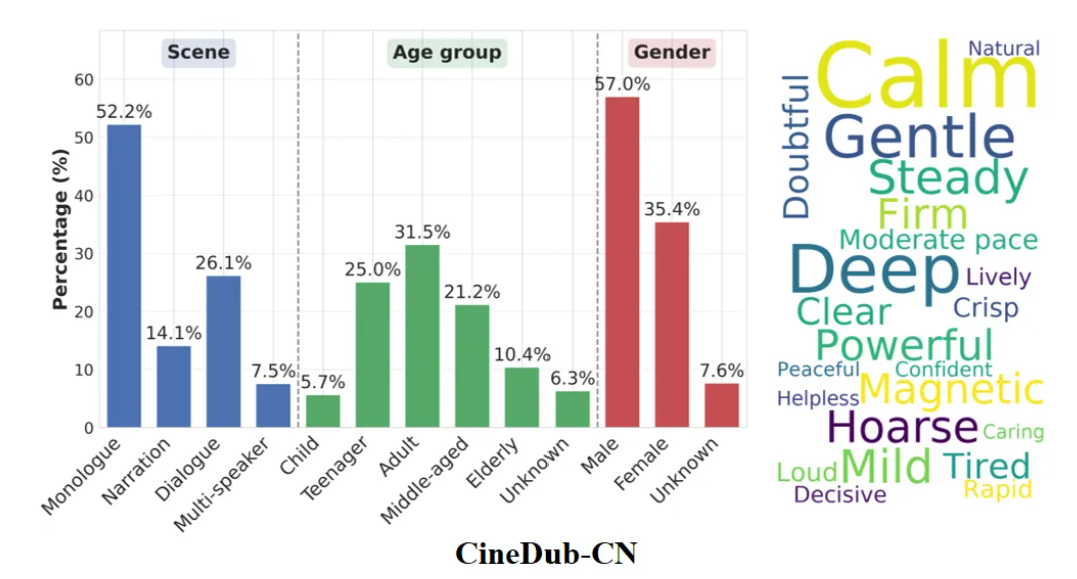 阿里通义开源首个影视级配音多模态大模型 Fun-CineForge