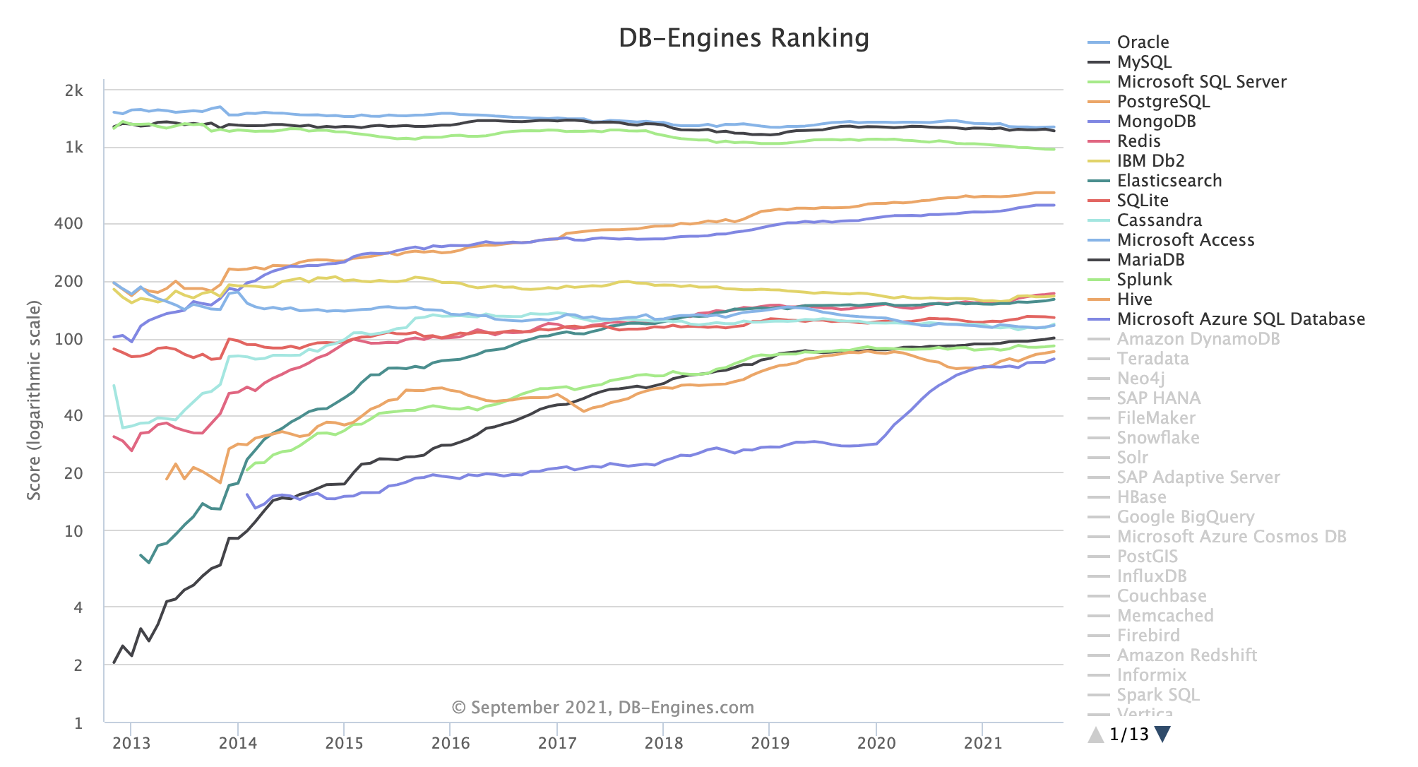 DB-Engines 9 月数据库排名出炉，SQL Server 今年已持续下滑 9 个月