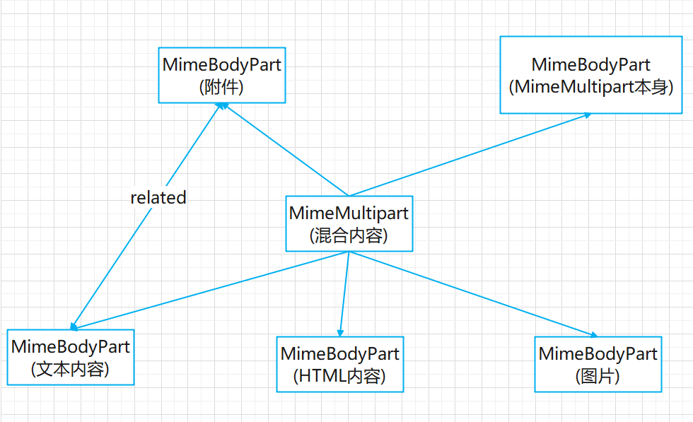 Multipart related что это