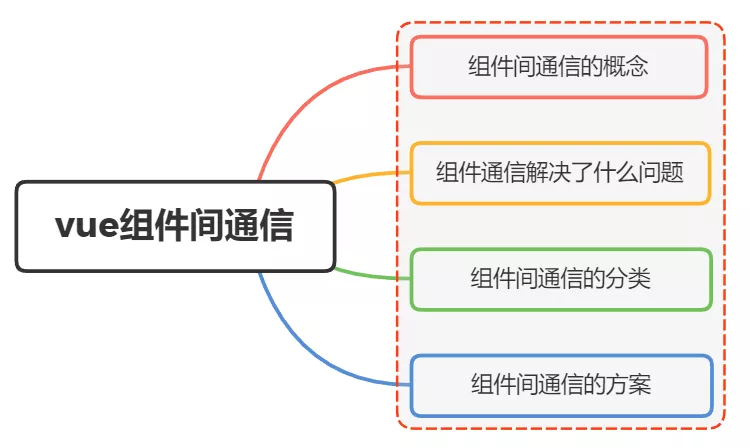 面试官 Vue组件间通信方式都有哪些 Vue中文社区的个人空间 Oschina