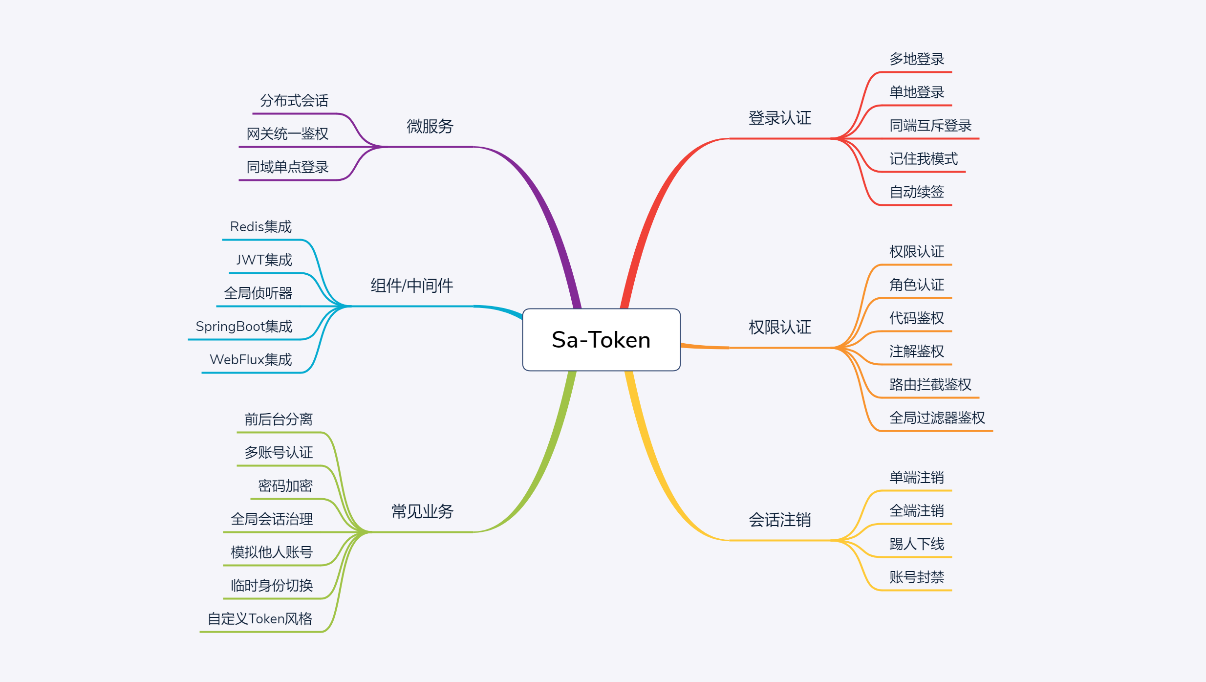 Sa-Token v1.19.0 发布，轻量级权限认证框架