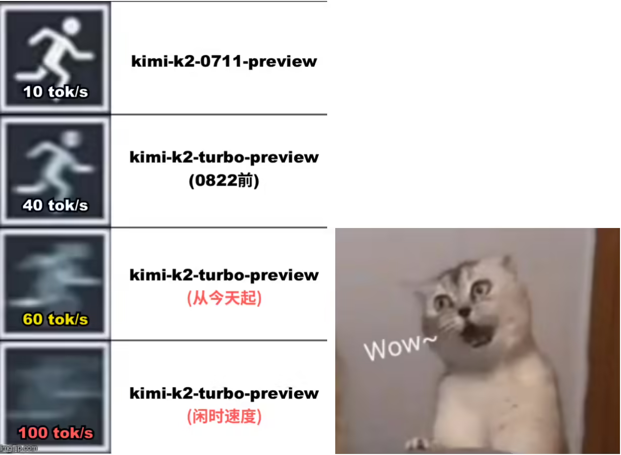 Kimi K2 再提速，最高可达每秒 100 Tokens