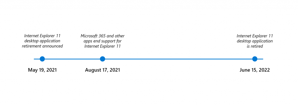 微软计划在 2022 年删除 Win10 中的 IE 11 浏览器