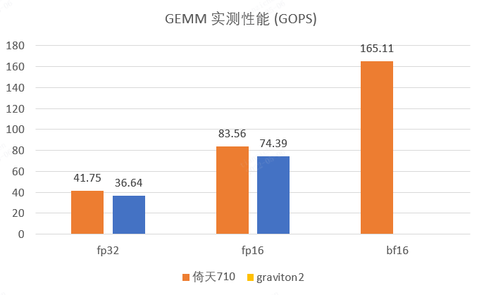 各精度下 GEMM 1024 x 1152 x 1024 单核性能对比