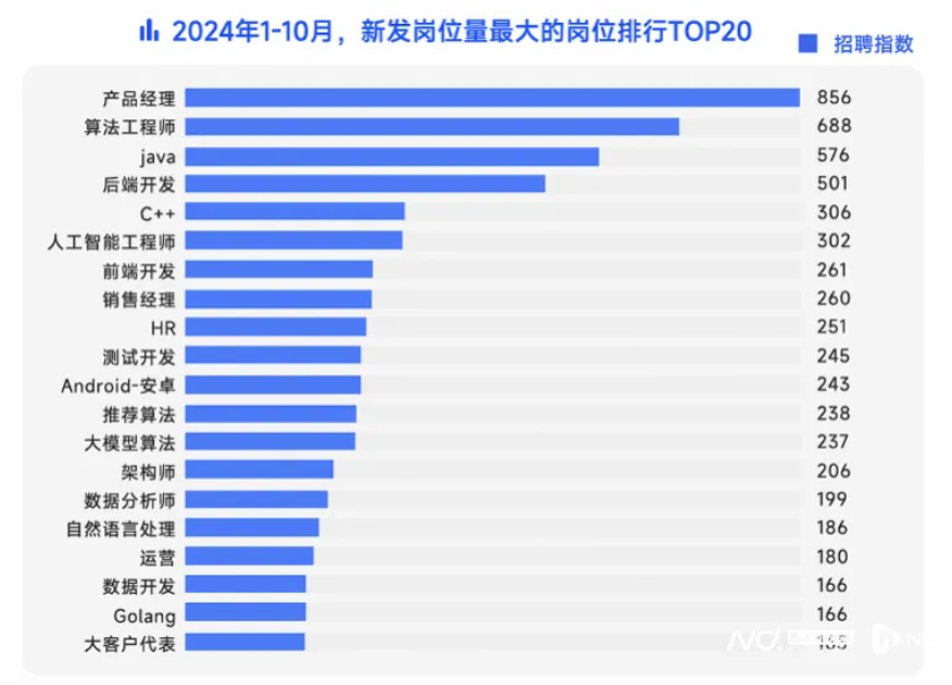 脉脉高聘：数字前端工程师月薪近 7 万，AI 岗位占高薪 Top10 一半插图3