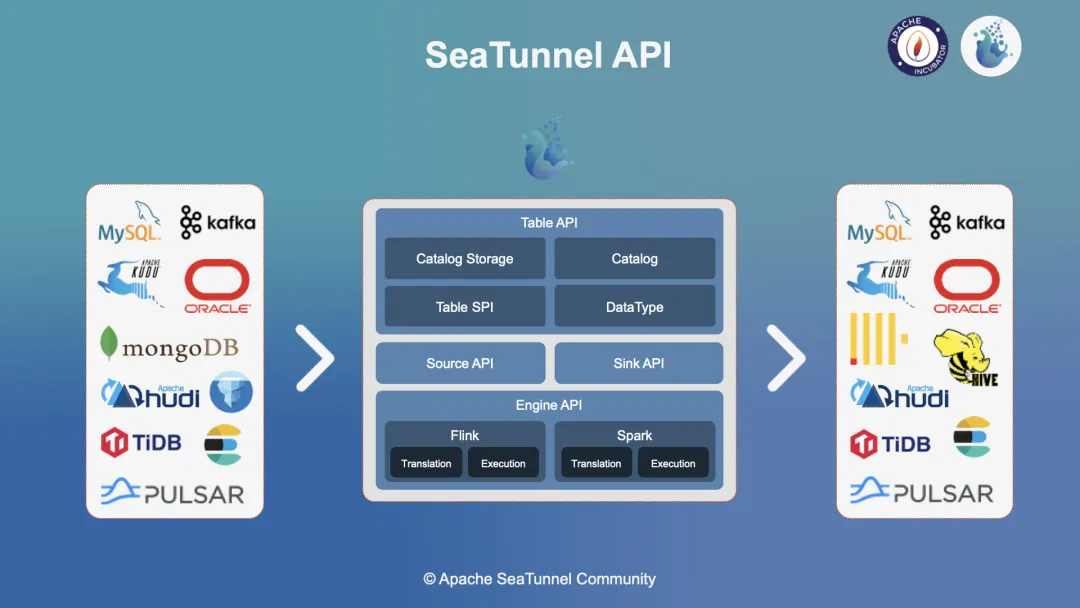 Apache SeaTunnel(Incubating)  2.2.0-beta 版本发布！API 重构-开源基础软件社区