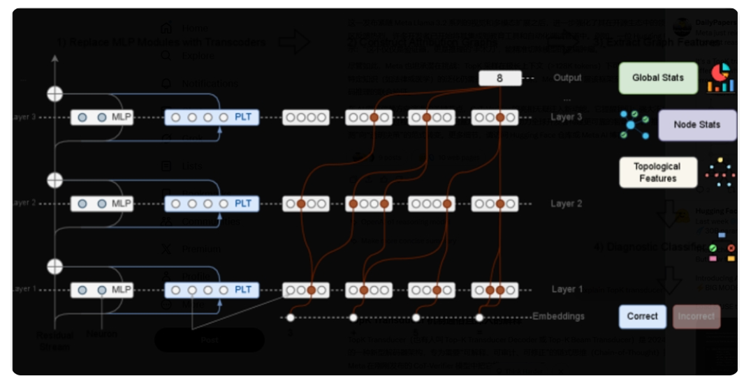 Meta 发布 CoT 验证模型：基于 Llama 3.1 的白盒推理纠错工具