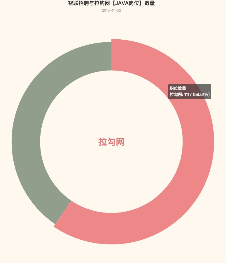 JAVA招聘数据概览—— 哪有什么互联网寒冬，你穿的少而已？ 