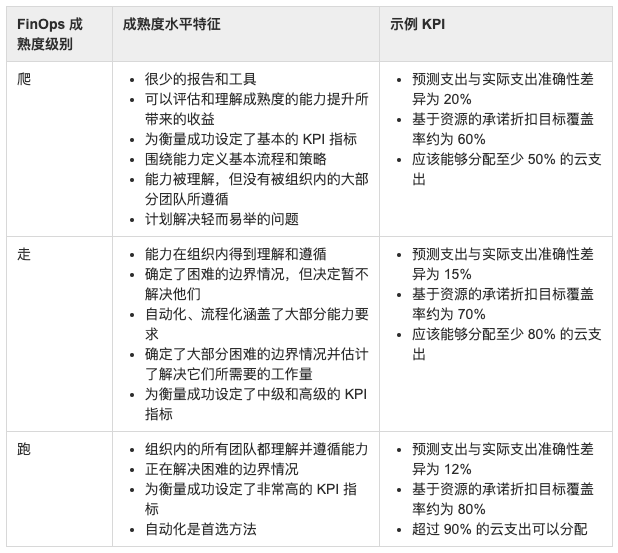 FinOps 成熟度模型以及成熟度水平特征、示例KPI