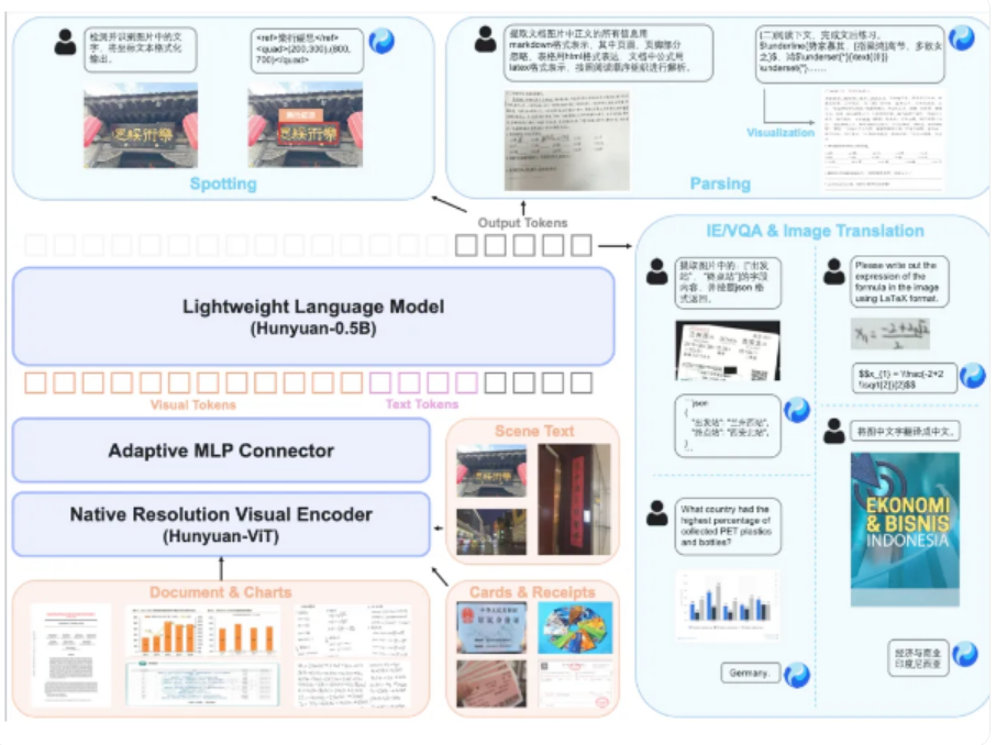 腾讯混元开源 HunyuanOCR 模型，1B 参数斩获多项 SOTA