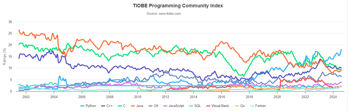 TIOBE 8 月榜单：Python 霸权地位已无可争议插图2