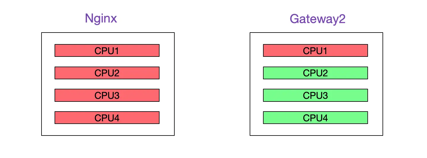 解Bug之路-Nginx 502 Bad Gateway_Java_03