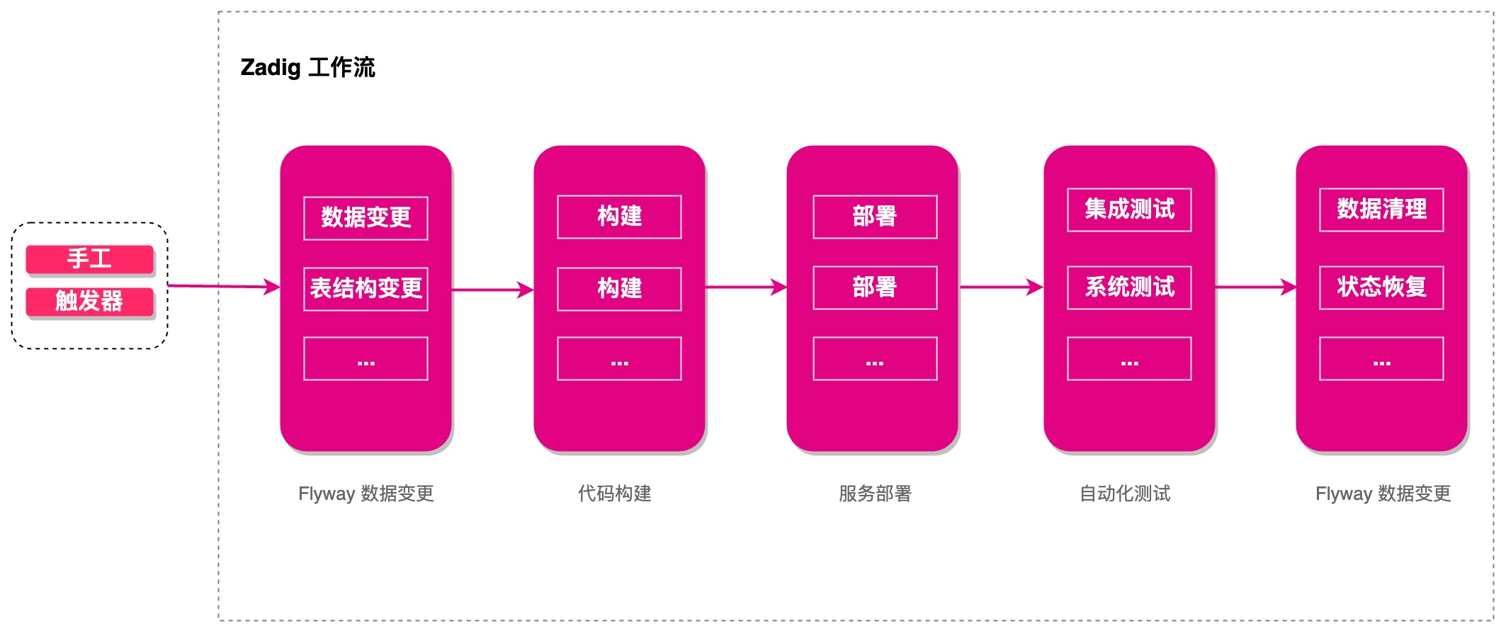 Zadig + Flyway 工作流统一数据和代码变更，研发更丝滑