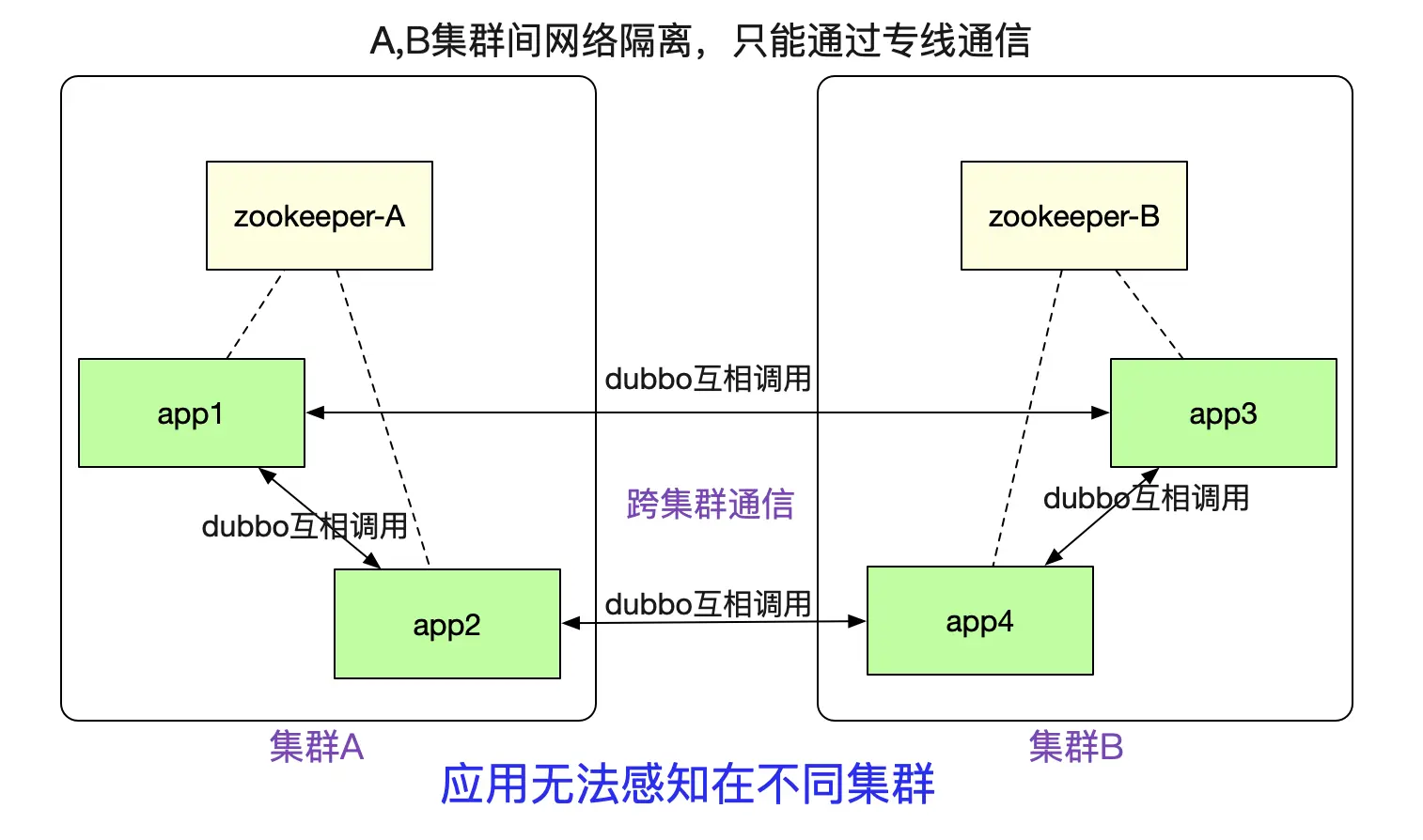 用隧道协议实现不同dubbo集群间的透明通信