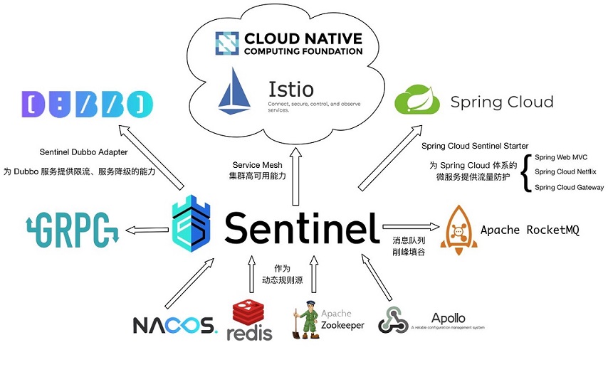 Spring Cloud Alibaba：Sentinel实现熔断与限流 