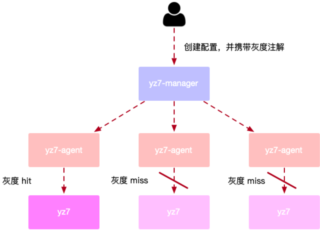 灰度配置操作流程图介绍