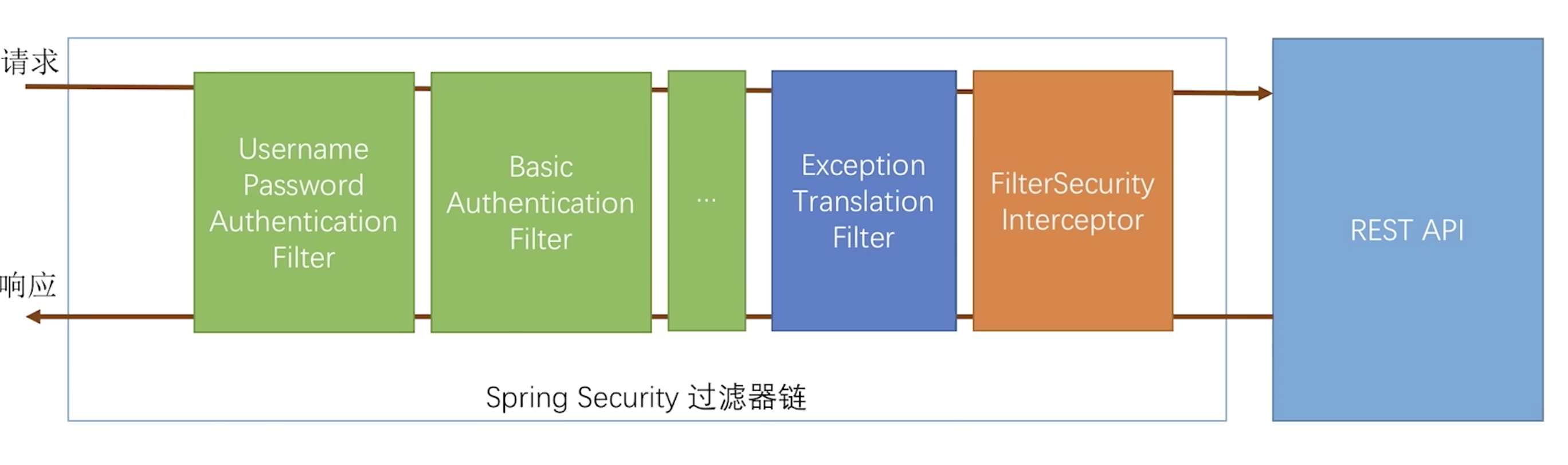 No security перевод. FILTERSECURITYINTERCEPTOR.