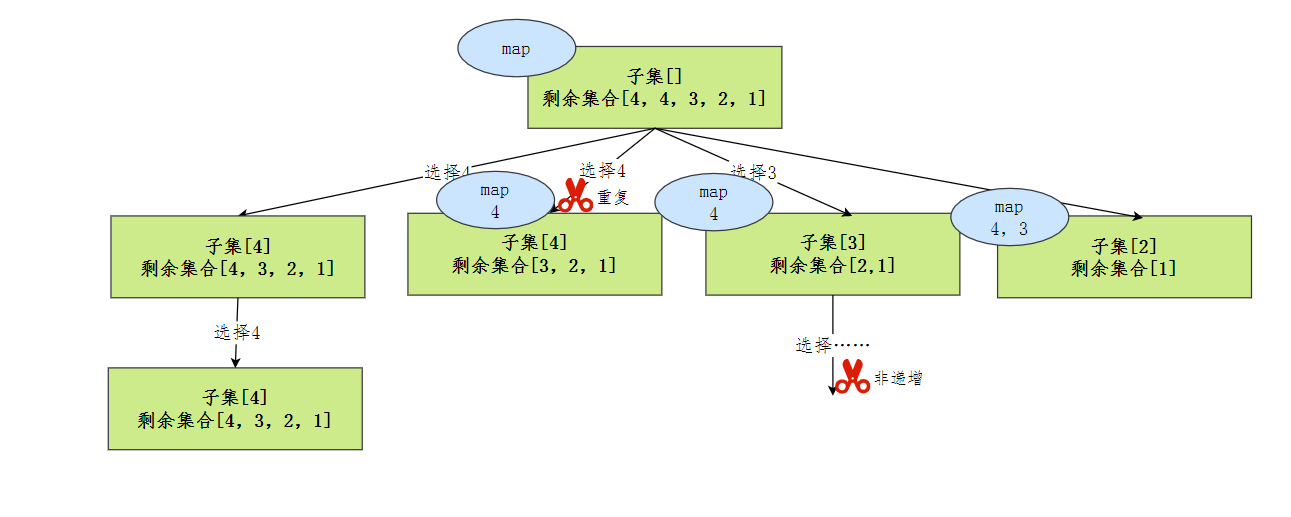 递增子序列-抽象树