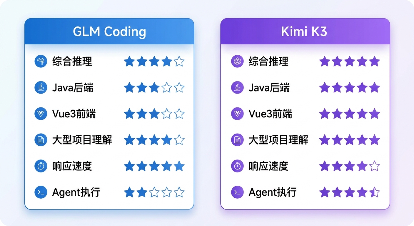 GLM Coding 与 Kimi K3 十二项能力维度对比图