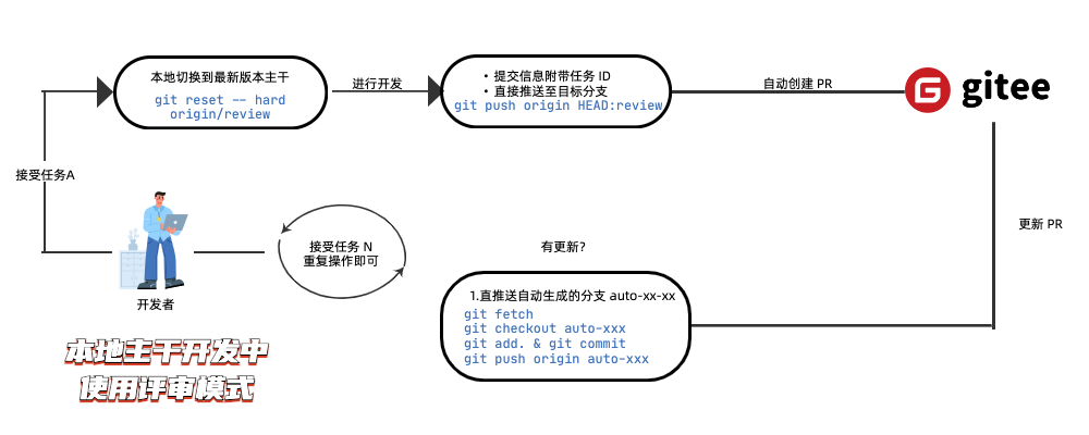 Gitee 分支评审模式上线：推送自动创建 Pull Request