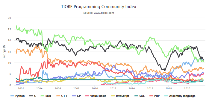 TIOBE 10 月榜单：Python 夺冠，Java 和 C 长期霸权结束