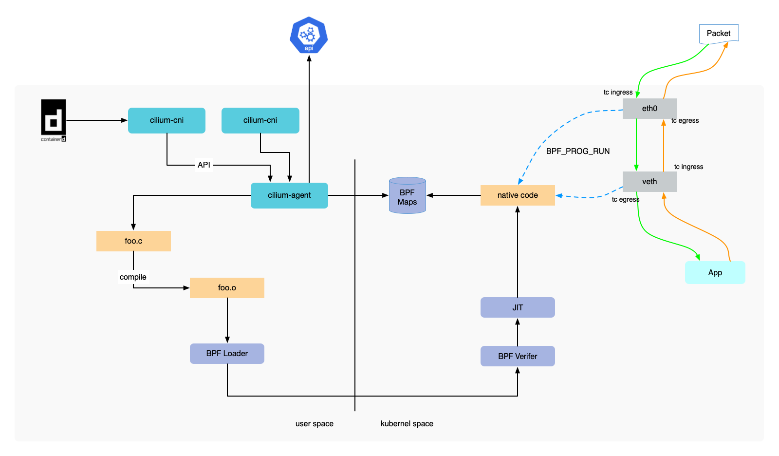 cilium-on-kubernetes