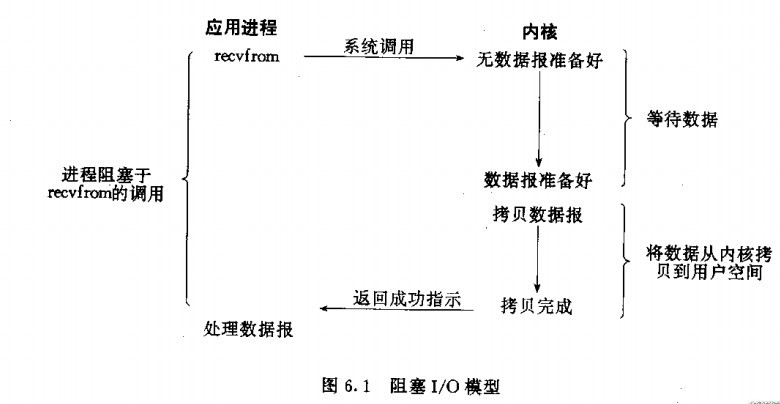 Linux的五种IO模型？ 