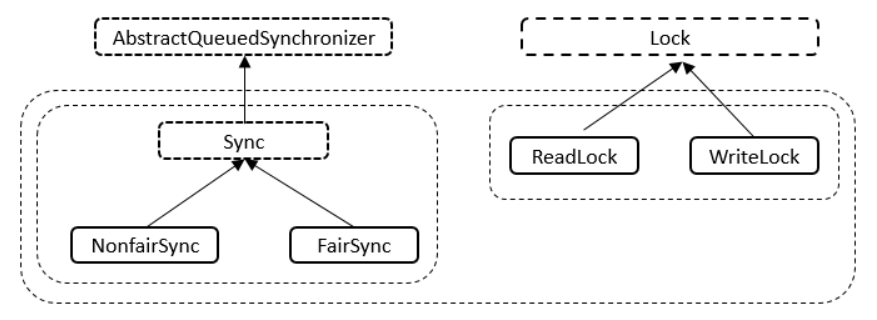 JAVA中 ReentrantReadWriteLock读写锁详系教程，包会 