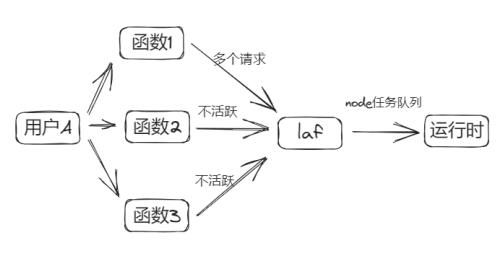 开源 Serverless 框架 Laf 性能优化实践