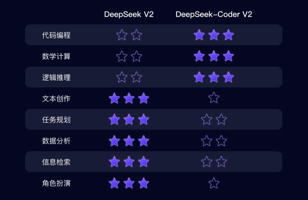 DeepSeek Coder V2 发布，首个击败 GPT-4 Turbo 的开源模型插图3